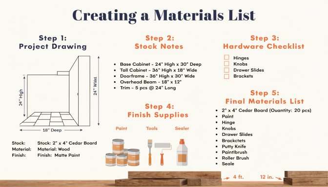 Creating a materials list for a wood project with grouped stock and hardware notes